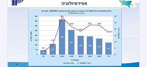 הנתונים באדיבות משרד הבריאות 